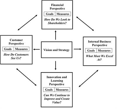 A Balanced Scorecard for Maximizing Data Performance